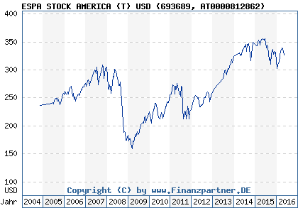 Chart: ESPA STOCK AMERICA (T) USD (693689 AT0000812862)