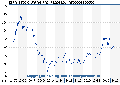 Chart: ESPA STOCK JAPAN (A) (120310 AT0000639059)