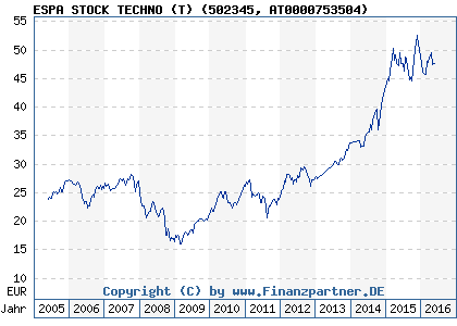 Chart: ESPA STOCK TECHNO (T) (502345 AT0000753504)