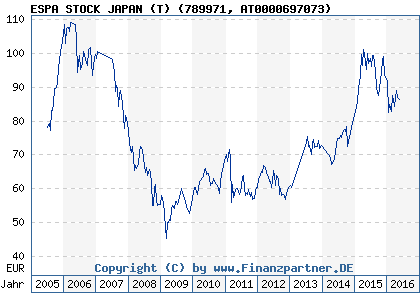 Chart: ESPA STOCK JAPAN (T) (789971 AT0000697073)