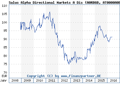 Chart: Salus Alpha Directional Markets A Dis (A0RB6B AT0000A0BJY9)