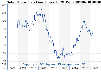 Chart: Salus Alpha Directional Markets VT Cap (A0RB6D AT0000A0BK00)