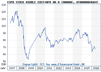 Chart: ESPA STOCK MIDDLE EAST+AFR MA A (A0MM6E AT0000A04GA4)