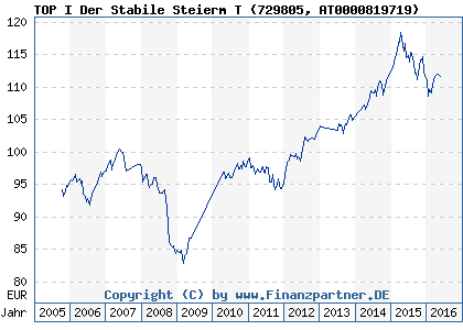 Chart: TOP I Der Stabile Steierm T (729805 AT0000819719)