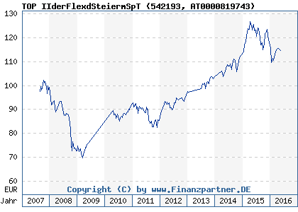 Chart: TOP IIderFlexdSteiermSpT (542193 AT0000819743)