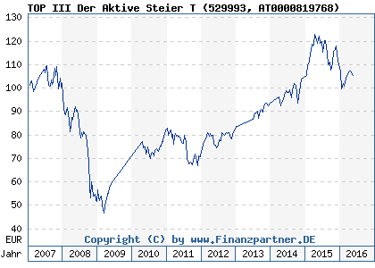 Chart: TOP III Der Aktive Steier T (529993 AT0000819768)