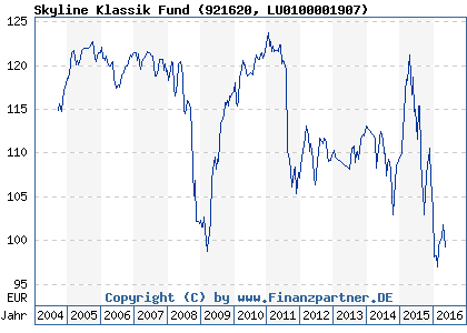 Chart: Skyline Klassik Fund (921620 LU0100001907)
