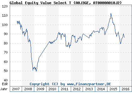 Chart: Global Equity Value Select T (A0J3GE AT0000A010J2)