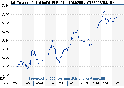 Chart: GM Intern Anleihefd EUR Dis (930730 AT0000856810)