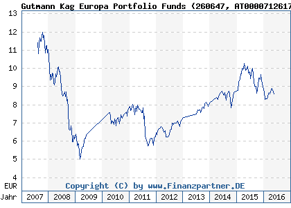 Chart: Gutmann Kag Europa Portfolio Funds (260647 AT0000712617)