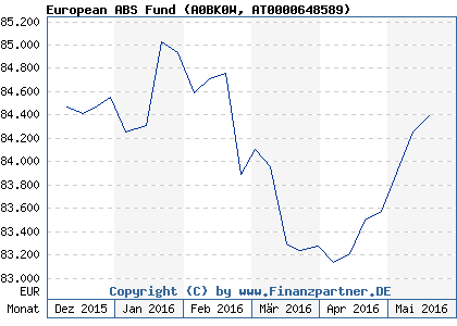 Chart: European ABS Fund (A0BK0W AT0000648589)