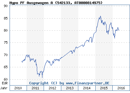 Chart: Hypo PF Ausgewogen A (542133 AT0000814975)