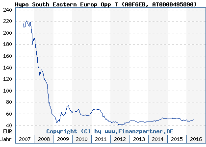 Chart: Hypo South Eastern Europ Opp T (A0F6EB AT0000495890)