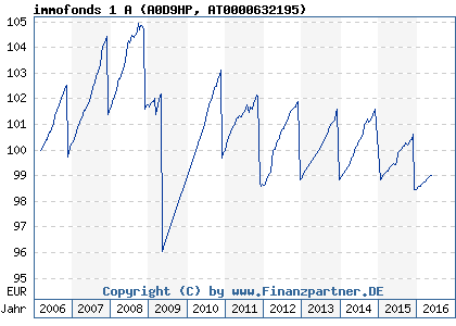 Chart: immofonds 1 A (A0D9HP AT0000632195)