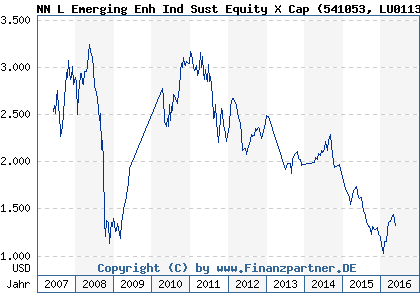 Chart: NN L Emerging Enh Ind Sust Equity X Cap (541053 LU0113302664)