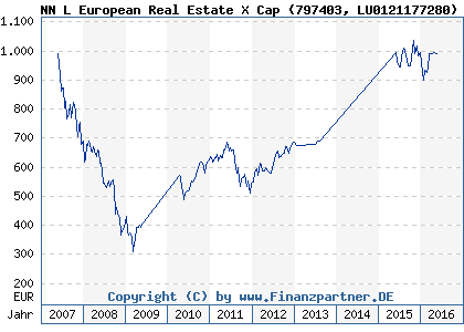 Chart: NN L European Real Estate X Cap (797403 LU0121177280)