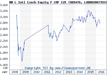 Chart: NN L Intl Czech Equity P CAP CZK (989476 LU0082087353)