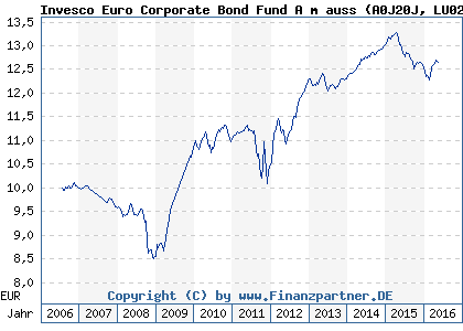 Chart: Invesco Euro Corporate Bond Fund A m auss (A0J20J LU0248037169)