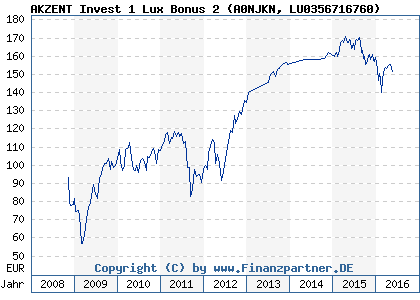 Chart: AKZENT Invest 1 Lux Bonus 2 (A0NJKN LU0356716760)