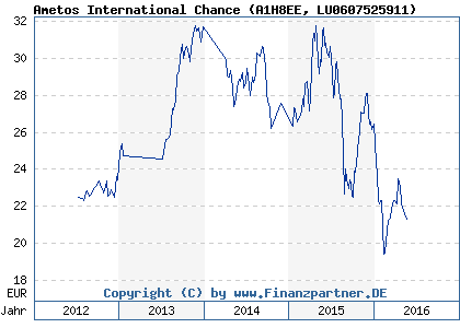 Chart: Ametos International Chance (A1H8EE LU0607525911)