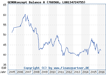 Chart: GENOKonzept Balance A (766566 LU0134724755)