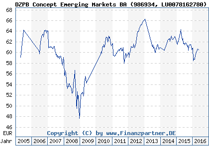 Chart: DZPB Concept Emerging Markets BA (986934 LU0078162780)