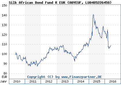 Chart: Silk African Bond Fund R EUR (A0YEUF LU0485226459)