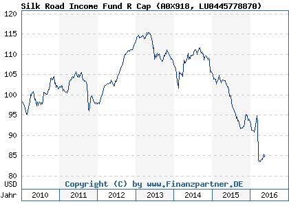 Chart: Silk Road Income Fund R Cap (A0X918 LU0445778870)