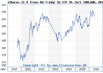 Chart: iShares II $ Treas Bd 7-10yr UC ETF Dt Zert (A0LGQB DE000A0LGQB6)