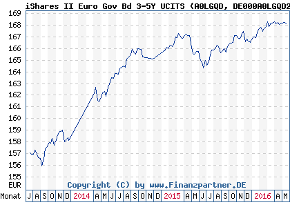 Chart: iShares II Euro Gov Bd 3-5Y UCITS (A0LGQD DE000A0LGQD2)