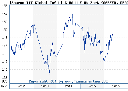 Chart: iShares III Global Inf Li G Bd U E Dt Zert (A0RFED DE000A0RFED7)