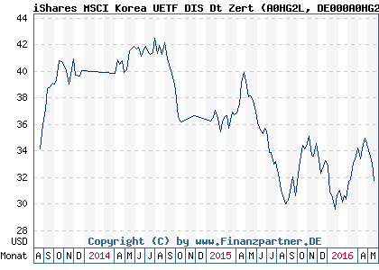 Chart: iShares MSCI Korea UETF DIS Dt Zert (A0HG2L DE000A0HG2L3)
