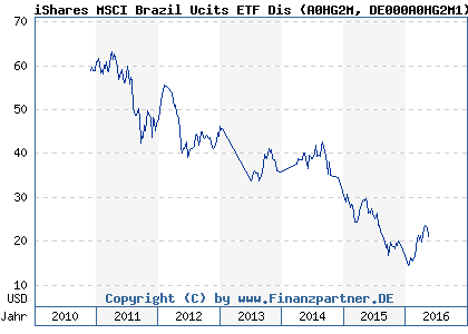 Chart: iShares MSCI Brazil Ucits ETF Dis (A0HG2M DE000A0HG2M1)