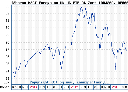 Chart: iShares MSCI Europe ex UK UC ETF Dt Zert (A0J209 DE000A0J2094)