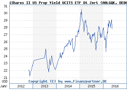 Chart: iShares II US Prop Yield UCITS ETF Dt Zert (A0LGQK DE000A0LGQK7)