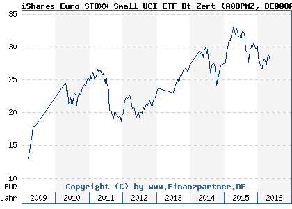 Chart: iShares Euro STOXX Small UCI ETF Dt Zert (A0DPMZ DE000A0DPMZ2)