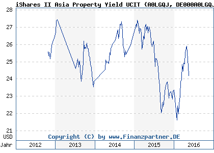 Chart: iShares II Asia Property Yield UCIT (A0LGQJ DE000A0LGQJ9)