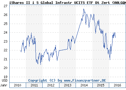 Chart: iShares II i S Global Infrastr UCITS ETF Dt Zert (A0LGQM DE000A0LGQM3)