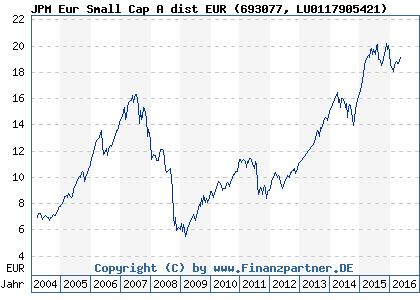 Chart: JPM Eur Small Cap A dist EUR (693077 LU0117905421)