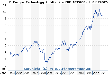 Chart: JF Europe Technology A (dist) - EUR (693080 LU0117906742)