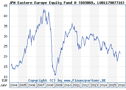 Chart: JPM Eastern Europe Equity Fund A (693069 LU0117907716)