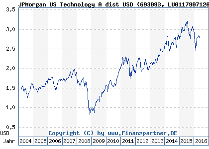 Chart: JPMorgan US Technology A dist USD (693093 LU0117907120)