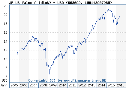Chart: JF US Value A (dist) - USD (693092 LU0143907235)