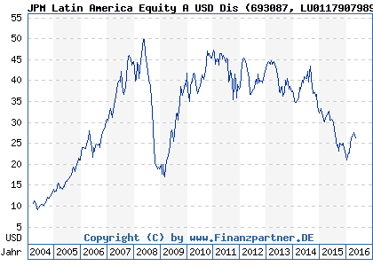 Chart: JPM Latin America Equity A USD Dis (693087 LU0117907989)