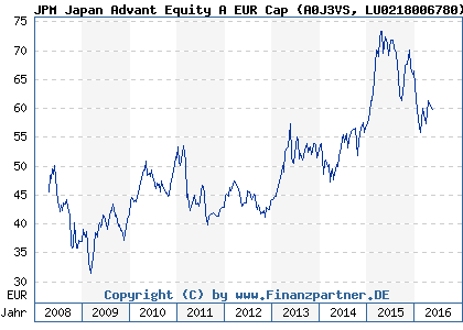 Chart: JPM Japan Advant Equity A EUR Cap (A0J3VS LU0218006780)