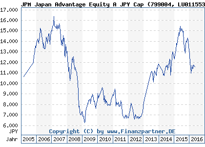 Chart: JPM Japan Advantage Equity A JPY Cap (799004 LU0115539156)