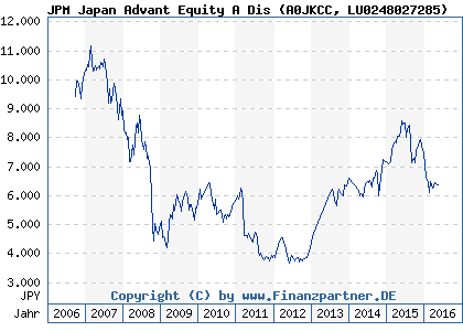 Chart: JPM Japan Advant Equity A Dis (A0JKCC LU0248027285)