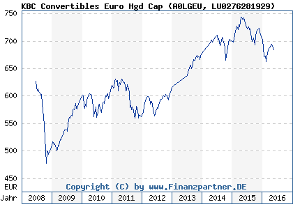 Chart: KBC Convertibles Euro Hgd Cap (A0LGEU LU0276281929)