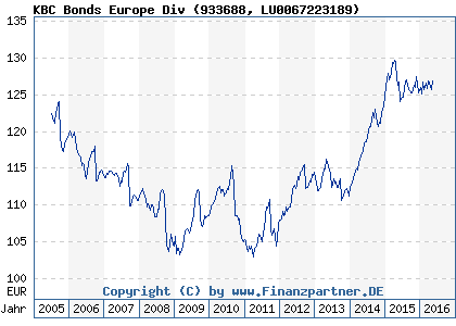 Chart: KBC Bonds Europe Div (933688 LU0067223189)