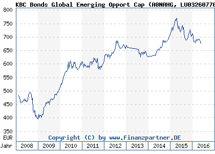 Chart: KBC Bonds Global Emerging Opport Cap (A0NAHG LU0326077053)
